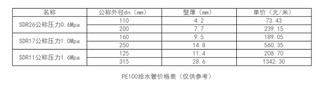 PE100給水管多少錢一米？PE給水管價格表